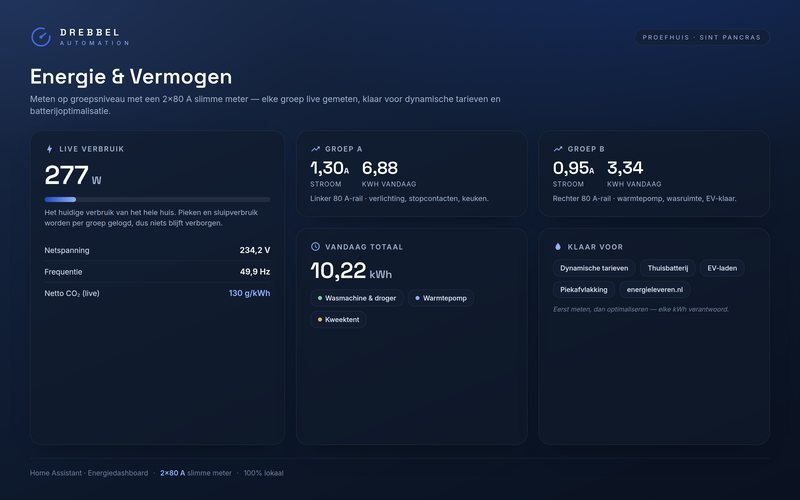 Energiepaneel: 2×80 A slimme meter, live verbruik en verbruik per groep