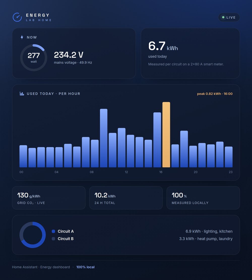 Live energy dashboard of the Lab Home: consumption per hour, live power, mains voltage and per-circuit split, fully local